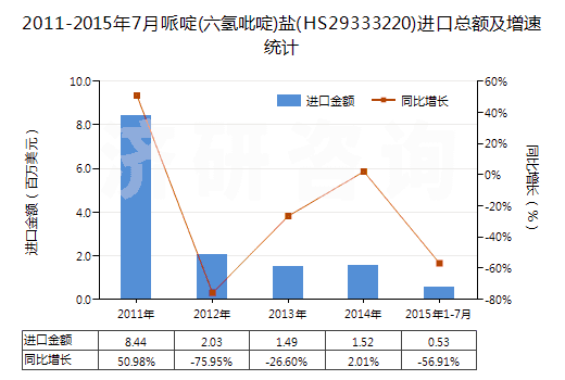 2011-2015年7月哌啶(六氫吡啶)鹽(HS29333220)進(jìn)口總額及增速統(tǒng)計(jì)